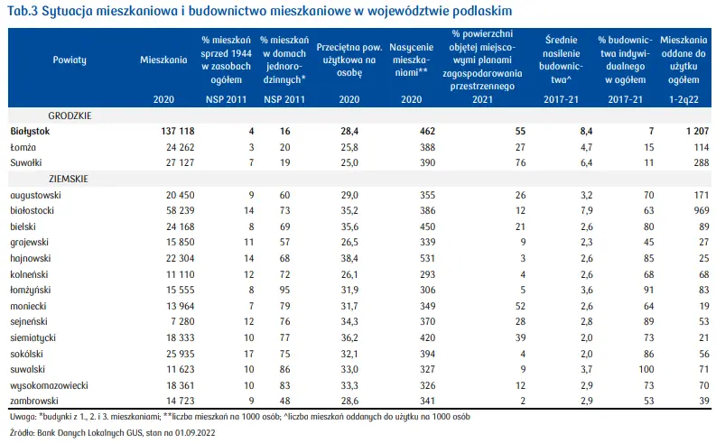 Mieszkania na sprzedaż Białystok: sprawdź, jak kształtuje się sytuacja na rynku mieszkaniowym w województwie podlaskim - 5