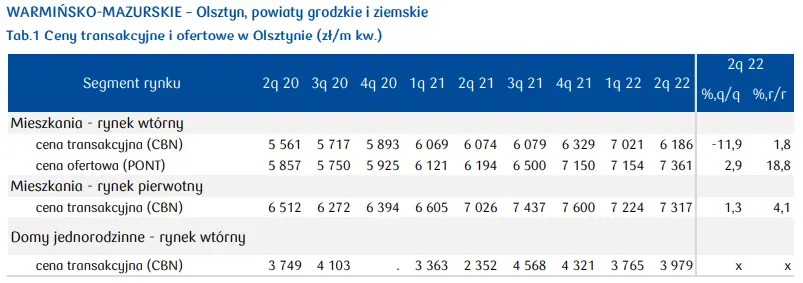 Mieszkania na sprzedaż w Olsztynie: m.in. stawki najmu, ceny mieszkań na rynku pierwotnym i wtórnym, ludność i rynek pracy, cena mkw. mieszkania - 1