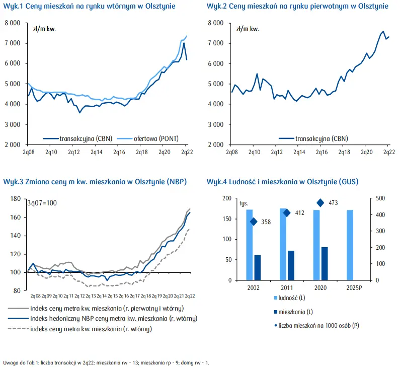 Mieszkania na sprzedaż w Olsztynie: m.in. stawki najmu, ceny mieszkań na rynku pierwotnym i wtórnym, ludność i rynek pracy, cena mkw. mieszkania - 2