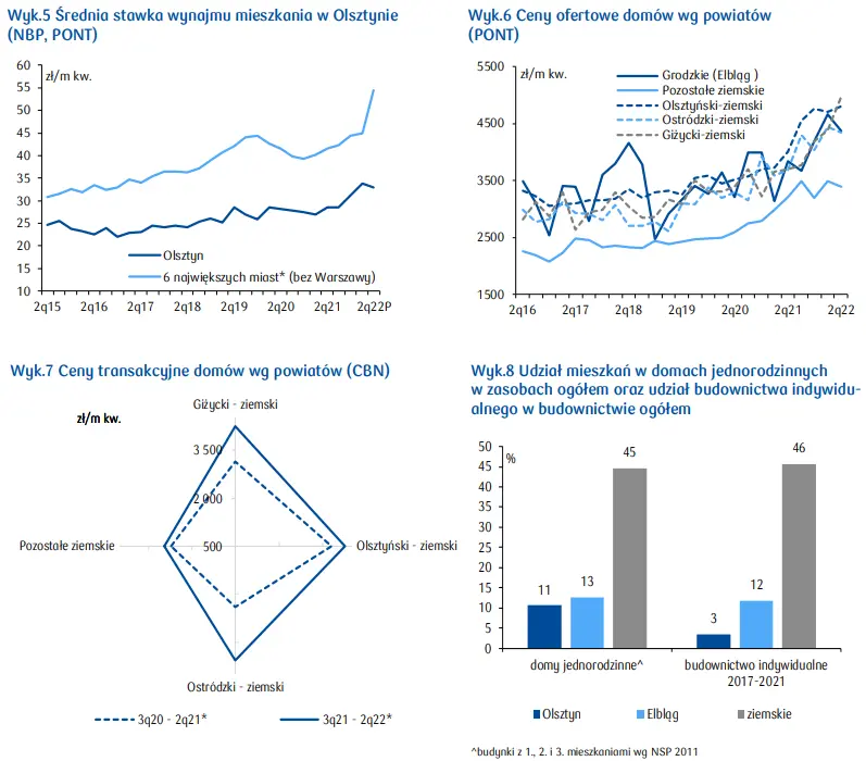 Mieszkania na sprzedaż w Olsztynie: m.in. stawki najmu, ceny mieszkań na rynku pierwotnym i wtórnym, ludność i rynek pracy, cena mkw. mieszkania - 3
