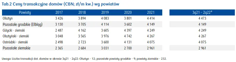 Mieszkania na sprzedaż w Olsztynie: m.in. stawki najmu, ceny mieszkań na rynku pierwotnym i wtórnym, ludność i rynek pracy, cena mkw. mieszkania - 4