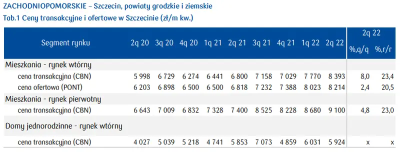 Mieszkania na sprzedaż w Szczecinie: rynek nieruchomości w Polsce (ceny, stawki wynajmu, ceny transakcyjne) - 1