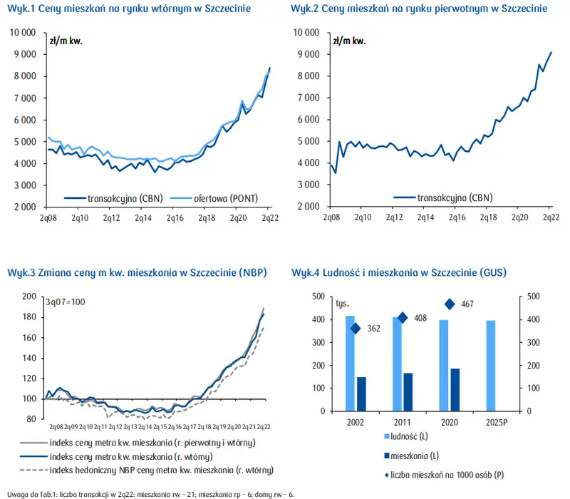 Mieszkania na sprzedaż w Szczecinie: rynek nieruchomości w Polsce (ceny, stawki wynajmu, ceny transakcyjne) - 2