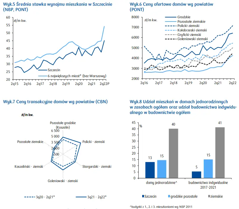 Mieszkania na sprzedaż w Szczecinie: rynek nieruchomości w Polsce (ceny, stawki wynajmu, ceny transakcyjne) - 3