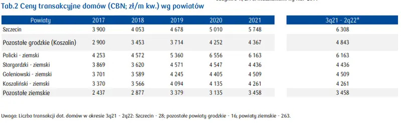 Mieszkania na sprzedaż w Szczecinie: rynek nieruchomości w Polsce (ceny, stawki wynajmu, ceny transakcyjne) - 4