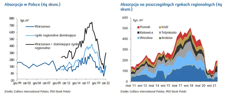 Nieruchomości biurowe: Absorpcja na poziomie wyższym od średniej. W 2023 czekają nas nowe rekordy? Analizy PKO - 1