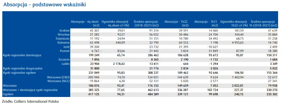 Nieruchomości biurowe: Absorpcja na poziomie wyższym od średniej. W 2023 czekają nas nowe rekordy? Analizy PKO - 2