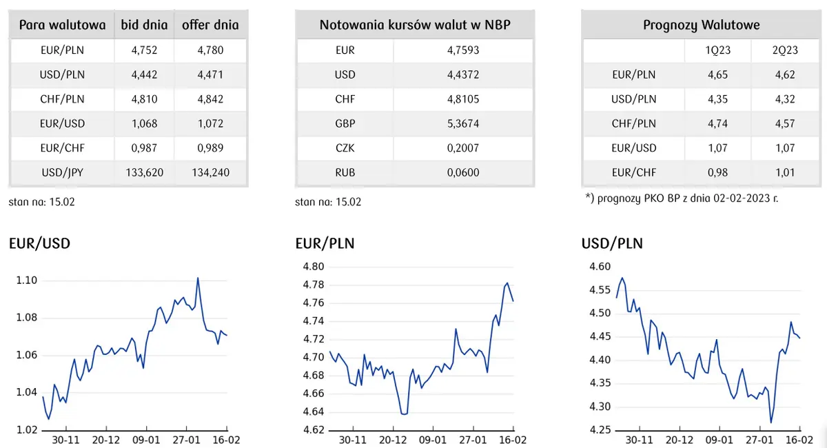 Notowania złotego (PLN) stabilizują się przed publikacją opinii rzecznika TSUE. Kurs funta (GBP) pod presją oczekiwań na wyhamowanie tempa podwyżek stóp BoE - 1