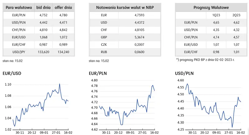 Notowania złotego (PLN) stabilizują się przed publikacją opinii rzecznika TSUE. Kurs funta (GBP) pod presją oczekiwań na wyhamowanie tempa podwyżek stóp BoE - 1