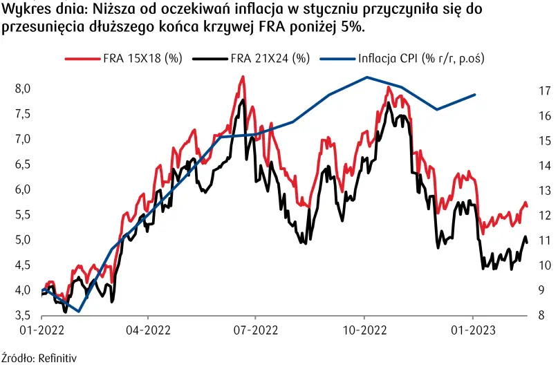 Notowania złotego (PLN) stabilizują się przed publikacją opinii rzecznika TSUE. Kurs funta (GBP) pod presją oczekiwań na wyhamowanie tempa podwyżek stóp BoE - 4