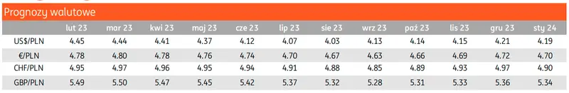 Ogromne problemy złotego! Cisza przed burzą na kursie euro do złotówki… Sprawdź, ile zapłacisz za waluty [GBP/PLN, CHF/PLN, EUR/PLN, USD/PLN, EUR/USD na rynku Fx] - 3