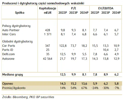 Oponeo: Wycena. Producenci i dytrybutorzy części samochodowych: wskaźniki - 4