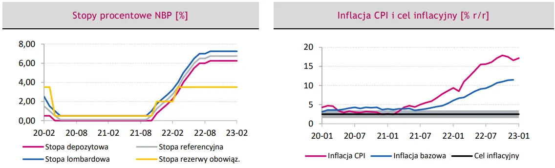 Polityka pieniężna w Polsce: według członków RPP czeka nas mocne hamowanie. Czy jednocyfrowa inflacja pod koniec 2023 jest możliwa? - 1