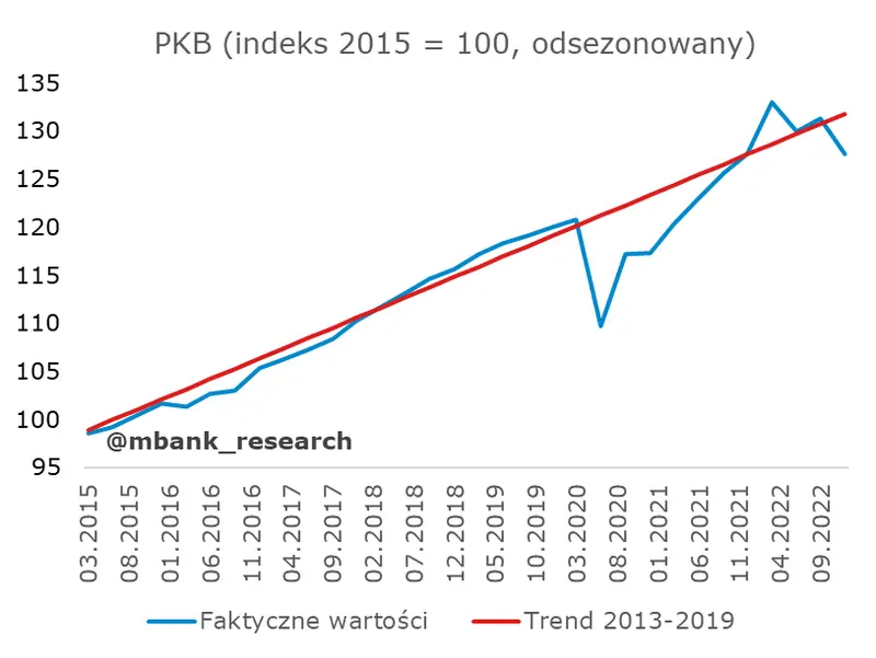 Polska: PKB w IV kwartale 2022 wzrósł, ale jednak mocno spadł - 1