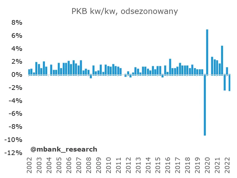 Polska: PKB w IV kwartale 2022 wzrósł, ale jednak mocno spadł - 2