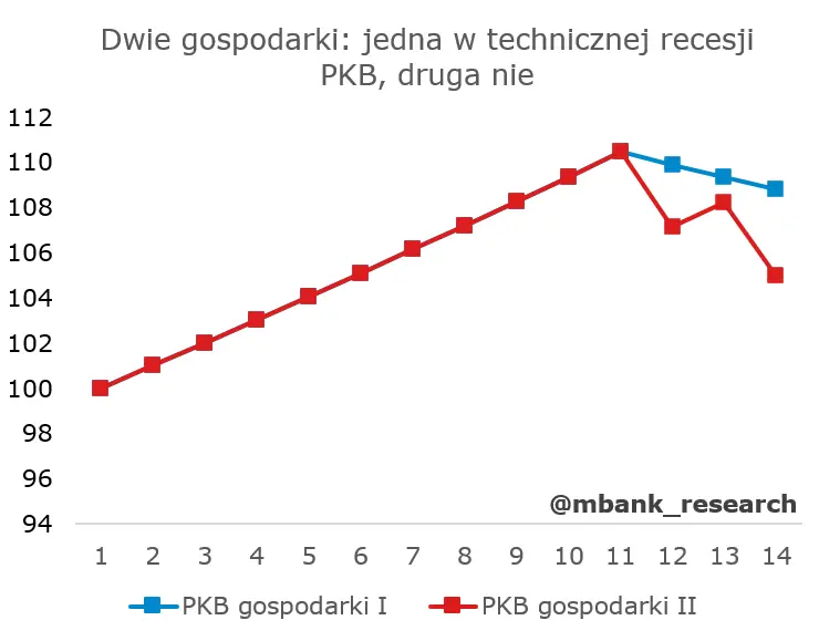 Polska: PKB w IV kwartale 2022 wzrósł, ale jednak mocno spadł - 3
