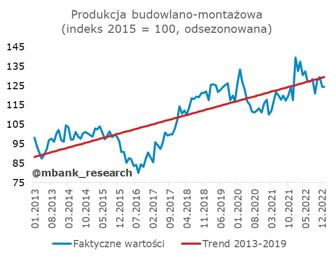 Polska: Produkcja budowlano-montażowa lubi zaskakiwać - 1