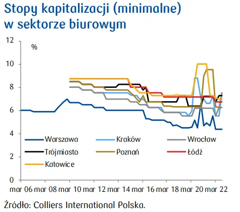 Polski rynek inwestycyjny (analiza nieruchomości) - gwałtowne pogorszenie nastrojów - 1