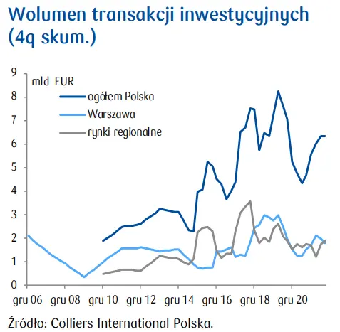 Polski rynek inwestycyjny (analiza nieruchomości) - gwałtowne pogorszenie nastrojów - 4