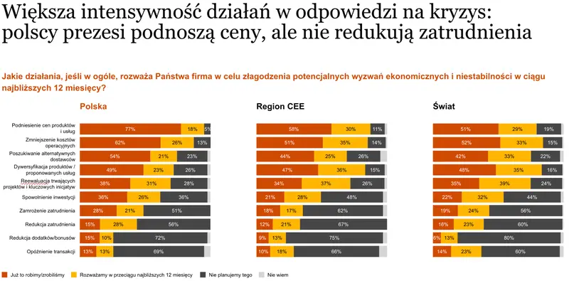 Ponad połowa prezesów w Polsce uważa, że za 10 lat ich firmy przestaną być rentowne, jeśli będą kontynuowały swoją działalność w obecnym kształcie - 1