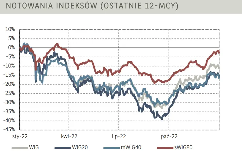 Poranne notowania na GPW (komentarz): Krajowy WIG20 najsłabszym indeksem - 4