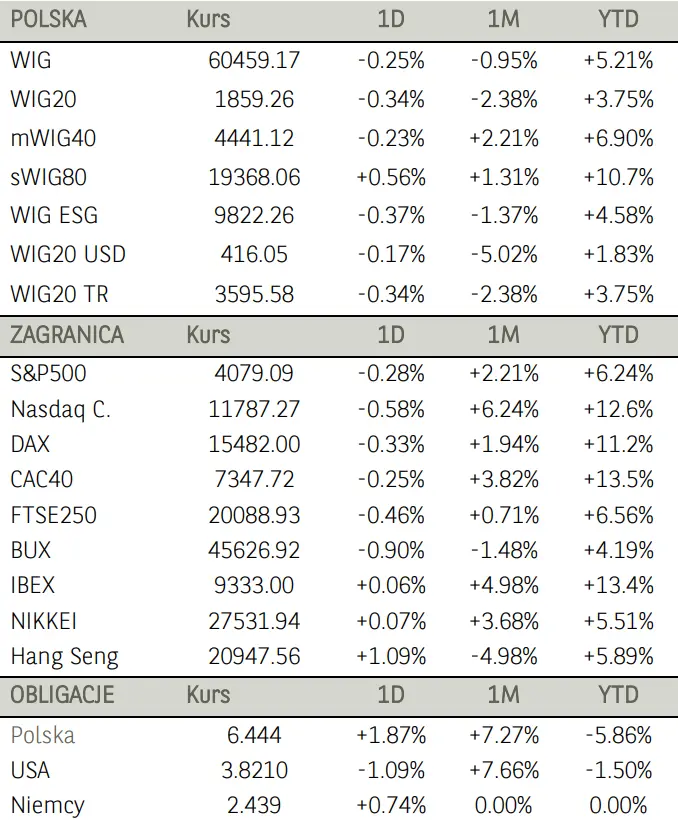 Poranne notowania na GPW (komentarz): WIG-Banki poszybował w dół. Akcje Pekao straciły ponad 3% - 1