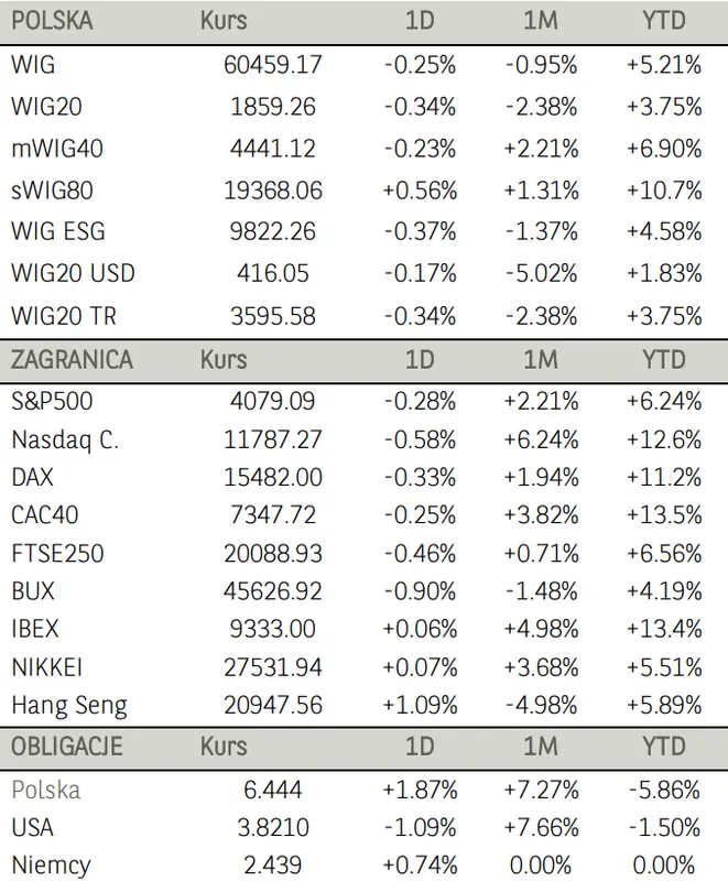 Poranne notowania na GPW (komentarz): WIG-Banki poszybował w dół. Akcje Pekao straciły ponad 3% - 1