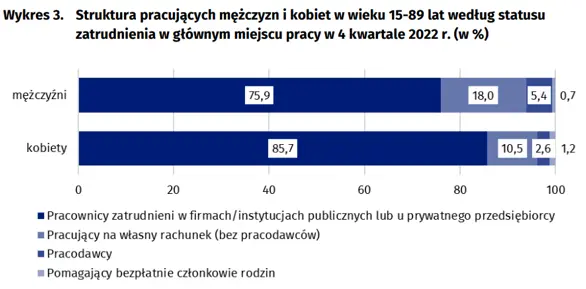 Pracujący, bezrobotni i bierni zawodowo (wyniki wstępne Badania Aktywności Ekonomicznej Ludności 4 kwartał 2022) - 3