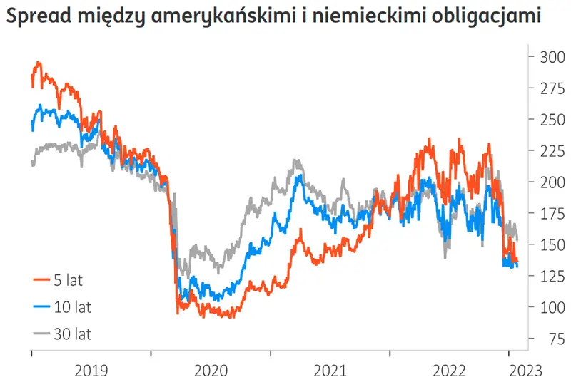 Prognoza dla kursów walut 2023. Kurs euro (EUR) poszybuje w górę? Dolar (USD) otrzyma powalający cios? Funt (GBP) i frank (CHF) wejdą na 5 zł? Komentarz i przewidywania  - 3