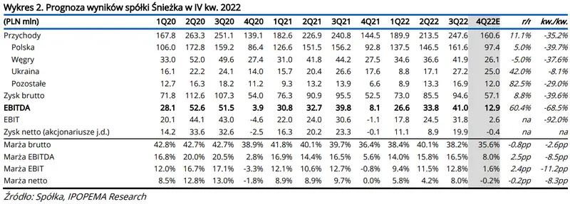 Prognoza wyników finansowych spółki Śnieżka [IV kwartał 2022]   - 2