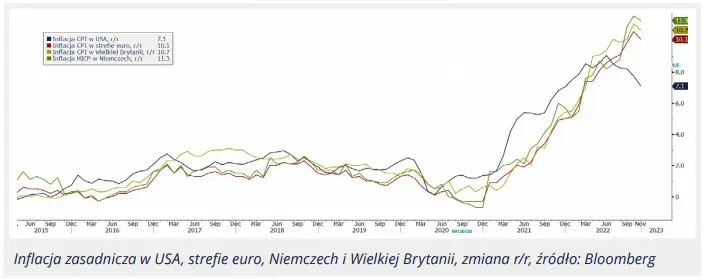 Prognozy Inwestycyjne na 2023: koniec ery niskiej inflacji - 1