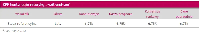 Prosto z rynku: RPP kontynuuje retorykę „wait-and-see” - 1