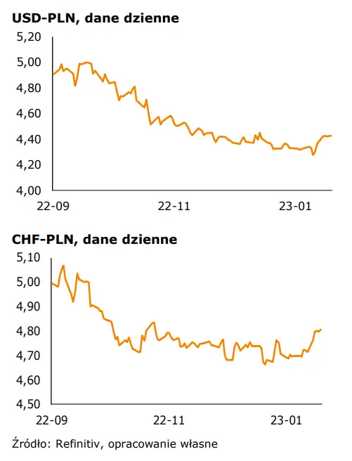 Przegląd informacji plus kalendarz makroekonomiczny (10 lutego 2023): Kurs PLN nie podlega zmianom budzącym niepokój – mówił prezes Glapiński na konferencji - 2