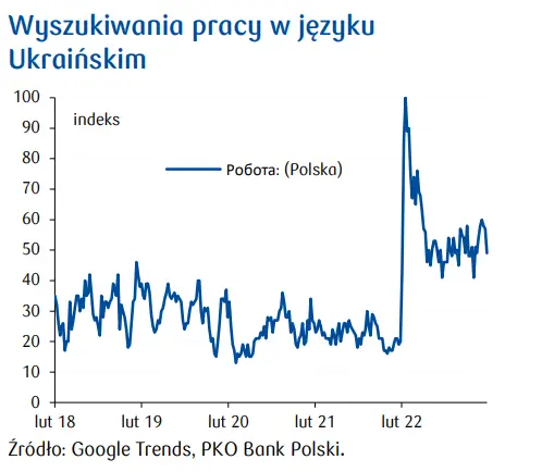 Przegląd wydarzeń ekonomicznych: Gospodarka po roku wojny w Ukrainie - 1