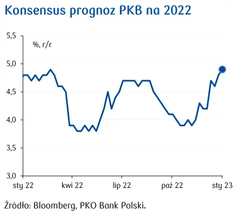 Przegląd wydarzeń ekonomicznych: Gospodarka po roku wojny w Ukrainie - 4