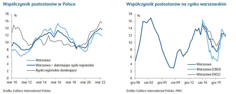 Pustostany: powierzchnia pustostanów osiągnęła rekord na koniec 1q22 [rynek nieruchomości biurowych w Polsce] - 1