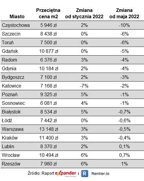 Raport Expandera i Rentier.io – Ceny mieszkań, luty 2023 - 1