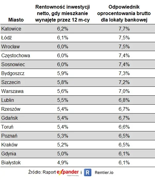 Raport Expandera i Rentier.io – Najem mieszkań, luty 2023 - 2