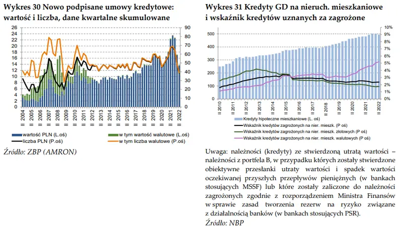 Raport o rynku nieruchomości: wypłaty kredytów mieszkaniowych, stopy procentowe [dane i wykresy opracowane przez NBP] - 3