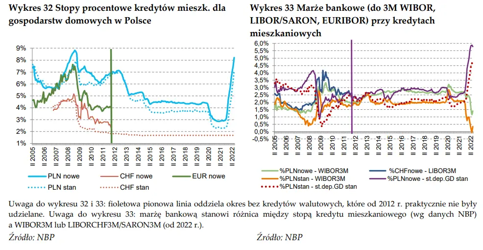 Raport o rynku nieruchomości: wypłaty kredytów mieszkaniowych, stopy procentowe [dane i wykresy opracowane przez NBP] - 4