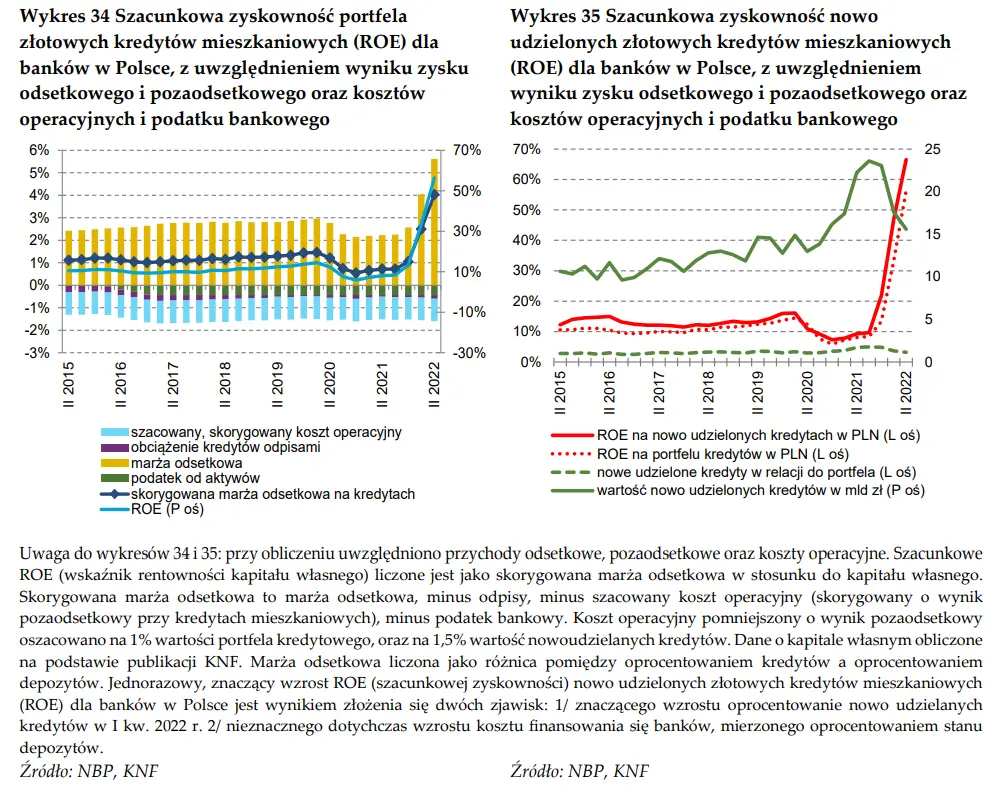 Raport o rynku nieruchomości: wypłaty kredytów mieszkaniowych, stopy procentowe [dane i wykresy opracowane przez NBP] - 6