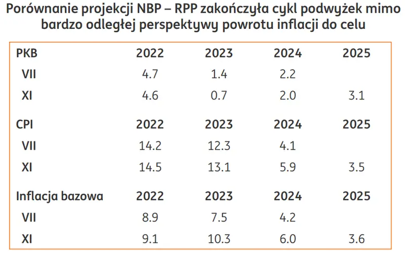 RPP: Koniec cyklu podwyżek, płaskie stopy nawet do 2025? Uporczywie wysoka inflacja bazowa nie pozwoli na obniżki w 2023 mimo spowolnienia - 1