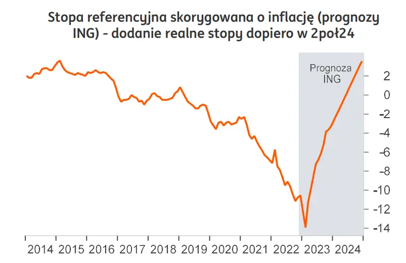 RPP: Koniec cyklu podwyżek, płaskie stopy nawet do 2025? Uporczywie wysoka inflacja bazowa nie pozwoli na obniżki w 2023 mimo spowolnienia - 2