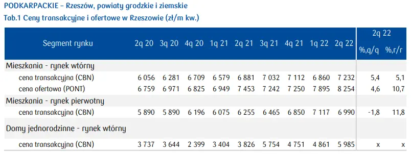 Rynek Mieszkaniowy Rzeszów: analiza danych z województwa podkarpackiego - 1