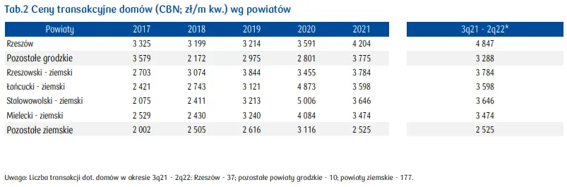 Rynek Mieszkaniowy Rzeszów: analiza danych z województwa podkarpackiego - 4