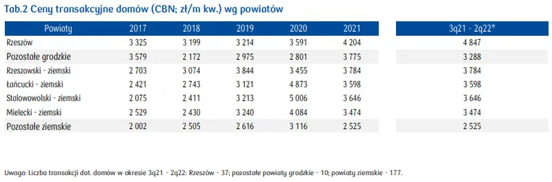 Rynek Mieszkaniowy Rzeszów: analiza danych z województwa podkarpackiego - 4