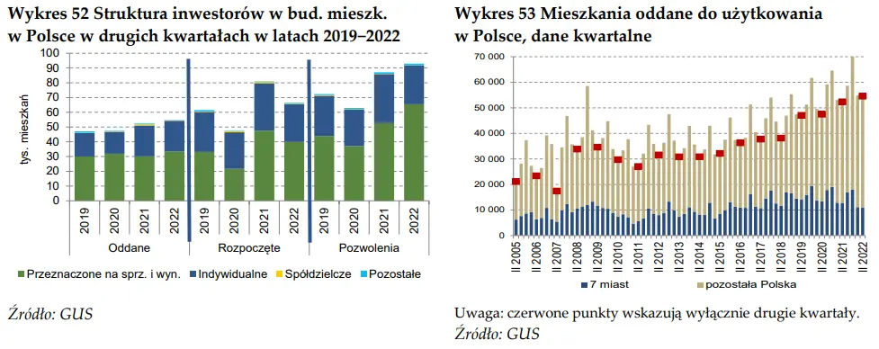 Rynek mieszkaniowy w Polsce według danych NBP - budownictwo mieszkaniowe i rynek mieszkań [pozwolenia na budowę, czas sprzedaży i podaż mieszkań, projekty mieszkaniowe] - 1
