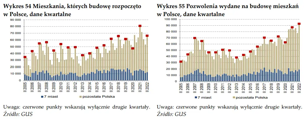 Rynek mieszkaniowy w Polsce według danych NBP - budownictwo mieszkaniowe i rynek mieszkań [pozwolenia na budowę, czas sprzedaży i podaż mieszkań, projekty mieszkaniowe] - 2