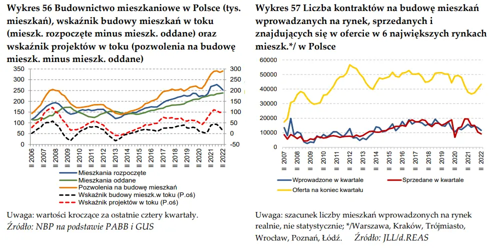 Rynek mieszkaniowy w Polsce według danych NBP - budownictwo mieszkaniowe i rynek mieszkań [pozwolenia na budowę, czas sprzedaży i podaż mieszkań, projekty mieszkaniowe] - 3