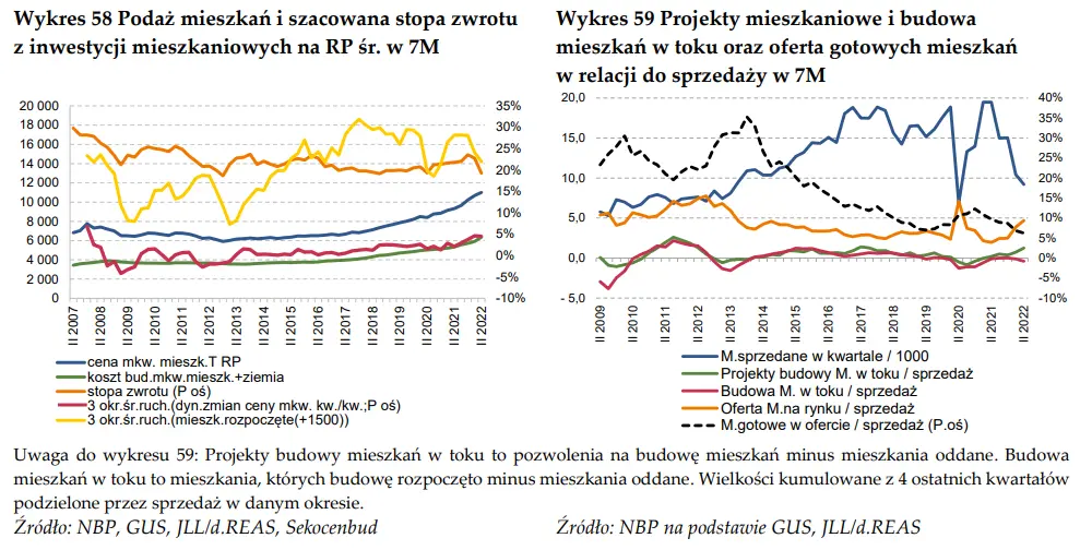 Rynek mieszkaniowy w Polsce według danych NBP - budownictwo mieszkaniowe i rynek mieszkań [pozwolenia na budowę, czas sprzedaży i podaż mieszkań, projekty mieszkaniowe] - 4